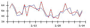 Ｌｉｂ　Ｗｏｒｋの値上がり確率推移