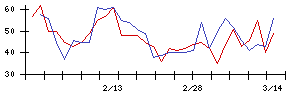 錢高組の値上がり確率推移