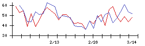 ぐるなびの値上がり確率推移