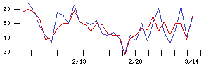 Ｓｙｎｓｐｅｃｔｉｖｅの値上がり確率推移