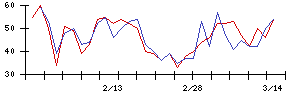 ｄｅｌｙの値上がり確率推移