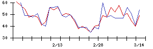 ＭｏｎｏｔａＲＯの値上がり確率推移