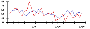 ＺＯＡの値上がり確率推移