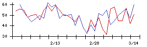 じげんの値上がり確率推移