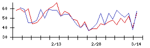 大石産業の値上がり確率推移