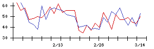 日産化学の値上がり確率推移