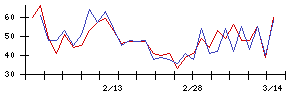 ＡＢＥＪＡの値上がり確率推移