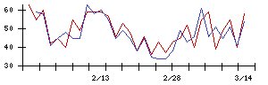 Ｌａｂｏｒｏ．ＡＩの値上がり確率推移