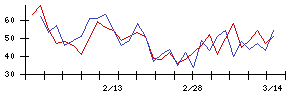 ｙｕｔｏｒｉの値上がり確率推移