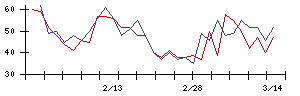 日本金銭機械の値上がり確率推移