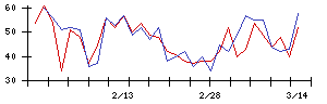 Ｕｎｉｐｏｓの値上がり確率推移