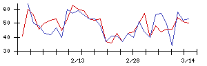 ＩＤＯＭの値上がり確率推移