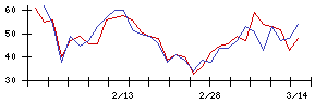 山形銀行の値上がり確率推移