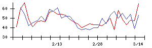 中部日本放送の値上がり確率推移