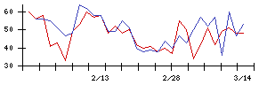 日本通信の値上がり確率推移