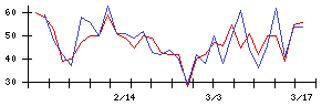 Ｓｙｎｓｐｅｃｔｉｖｅの値上がり確率推移