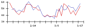 日本金銭機械の値上がり確率推移