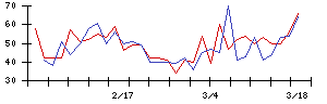 日本電技の値上がり確率推移