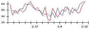 ＹＴＬの値上がり確率推移