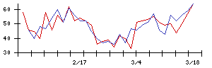 新日本空調の値上がり確率推移
