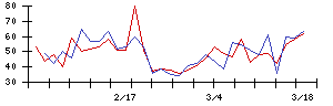 ＭＦＳの値上がり確率推移