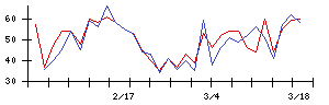 Ｈｅａｒｔｓｅｅｄの値上がり確率推移