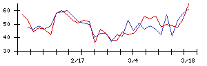 ＡＬＳＯＫの値上がり確率推移
