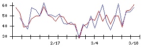 Ｓｙｎｓｐｅｃｔｉｖｅの値上がり確率推移
