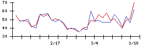ＭｏｎｏｔａＲＯの値上がり確率推移