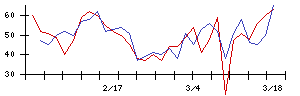 Ｈａｍｅｅの値上がり確率推移