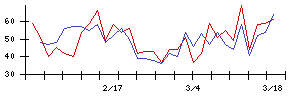 Ｃｏｍｉｎｉｘの値上がり確率推移
