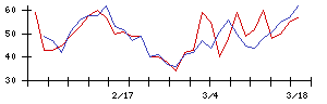 日本リート投資法人の値上がり確率推移