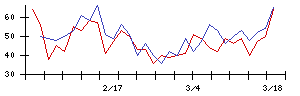 北日本紡績の値上がり確率推移