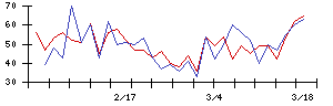 ＳＵＭＣＯの値上がり確率推移