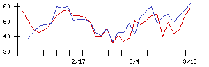 ＳＵＭＩＮＯＥの値上がり確率推移