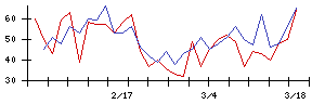 日本フエルトの値上がり確率推移
