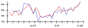 ＳＨＩＦＴの値上がり確率推移