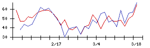 Ａｂａｌａｎｃｅの値上がり確率推移