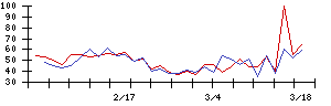 Ａｉｍｉｎｇの値上がり確率推移