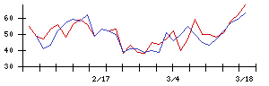 日本触媒の値上がり確率推移