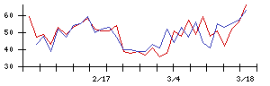 日本化薬の値上がり確率推移