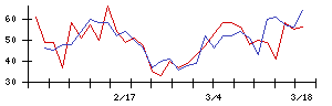 ＦＩＧの値上がり確率推移