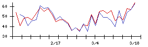 ＪＤＳＣの値上がり確率推移