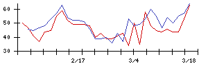 日本興業の値上がり確率推移