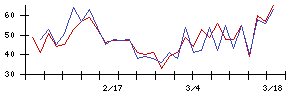 ＡＢＥＪＡの値上がり確率推移