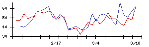 日本精線の値上がり確率推移