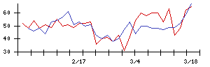 ＪＭＡＣＳの値上がり確率推移