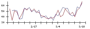 Ｕｎｉｐｏｓの値上がり確率推移