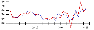 ＮＥＣの値上がり確率推移