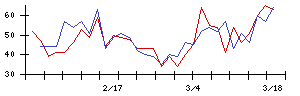 アルーの値上がり確率推移